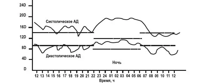 График изменения артериального давления в течение суток