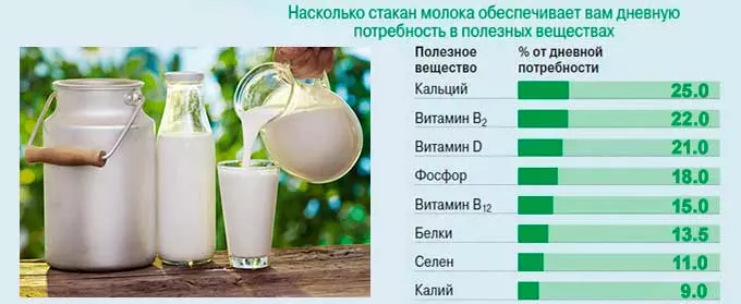 Польза стакана молока