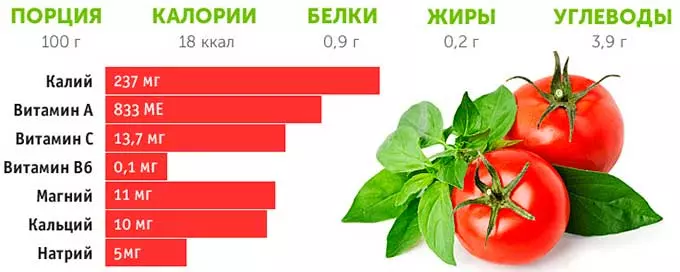 Состав томатов