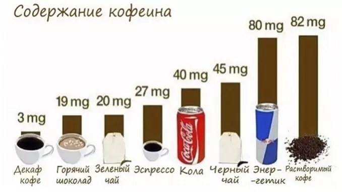Содержание кофеина в кока-коле по сравнению с другими продуктами